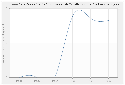 11e Arrondissement de Marseille : Nombre d'habitants par logement